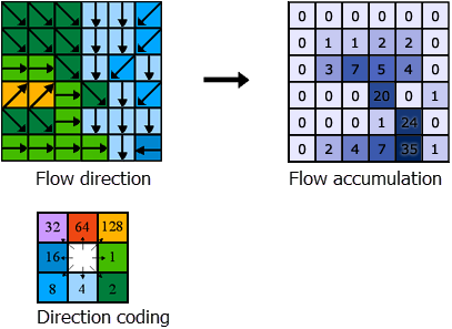 Determining the accumulation of flow