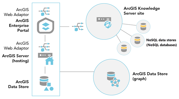 After configuring an ArcGIS Knowledge Server site, you can add a NoSQL data store to it to support a knowledge graph. After configuring an ArcGIS Knowledge Server site, you can add a NoSQL data store to it to support a knowledge graph.