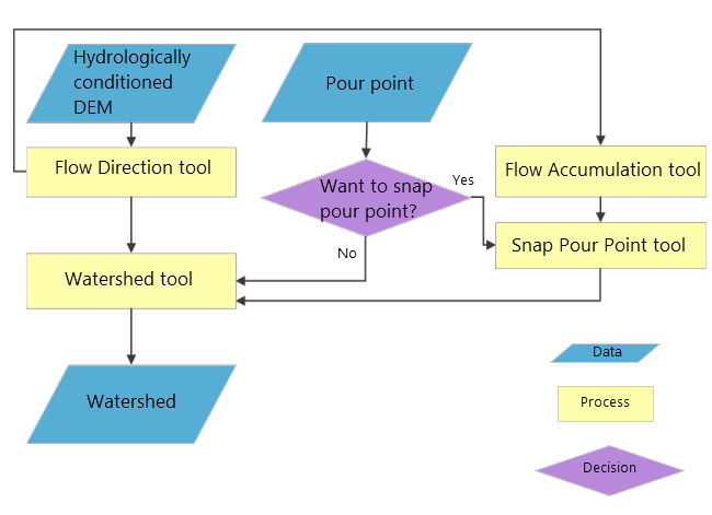 Watershed delineation flowchart