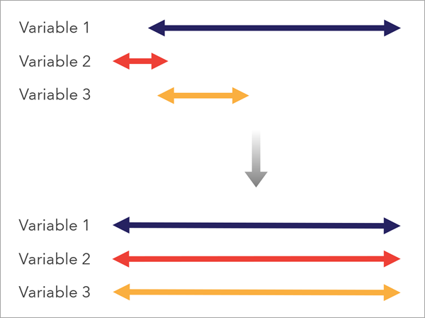 Preprocess variables to a common scale.