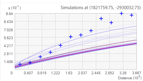 Empirical semivariances do not fall in the middle of the spectrum.